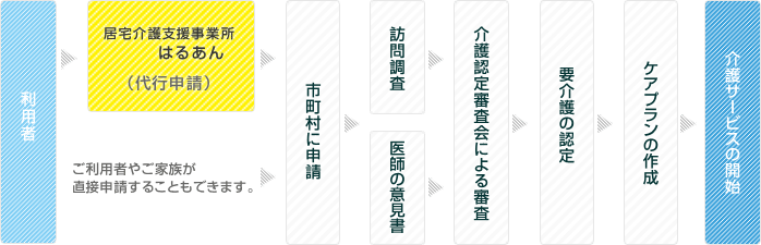介護サービス開始までの流れ